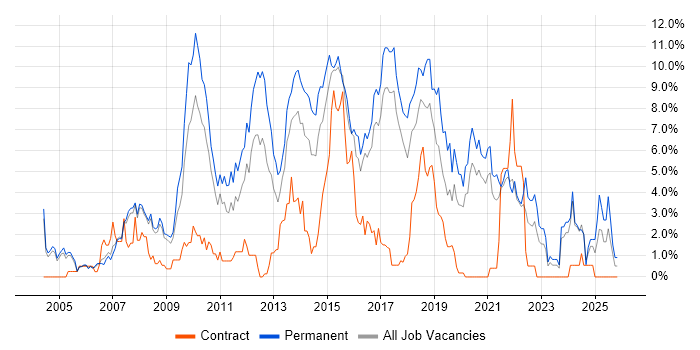 T-SQL job vacancy trend in Bradford