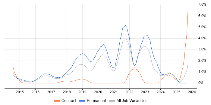 Tableau job vacancy trend in Bradford