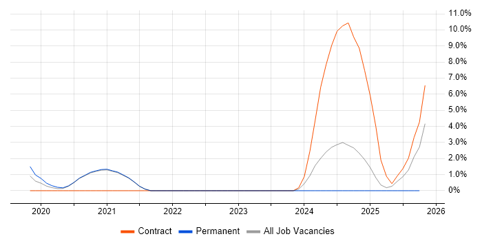 TACACS job vacancy trend in Bradford