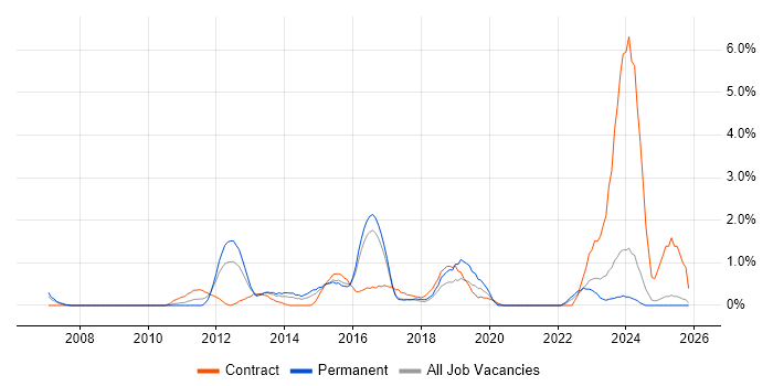 Target Operating Model job vacancy trend in Bradford