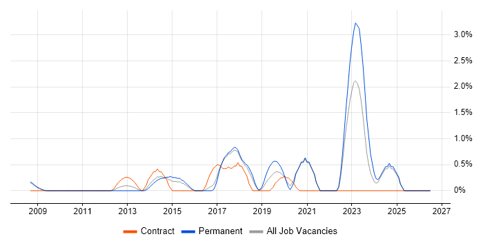 Task Automation job vacancy trend in Bradford