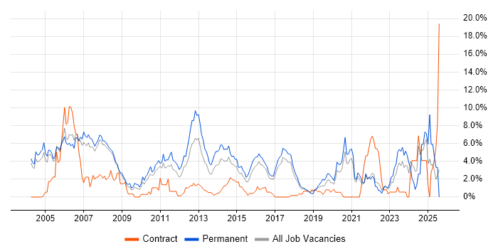 Job vacancy trend for TCP/IP in Bradford