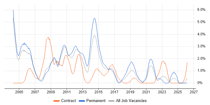 Technical Analyst job vacancy trend in Bradford