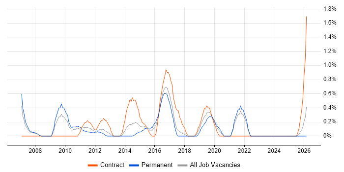 Technical Business Analyst job vacancy trend in Bradford