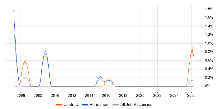 Technical Infrastructure Manager job vacancy trend in Bradford