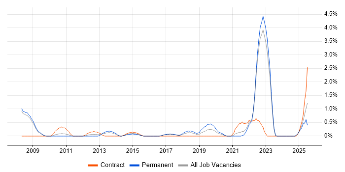 Job vacancy trend for Technology Transformation in Bradford
