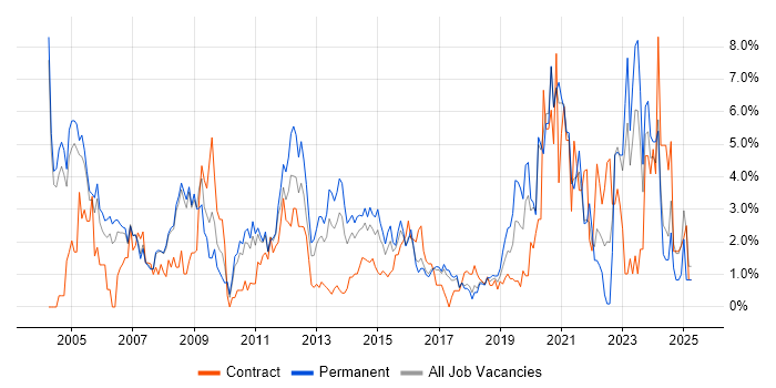 Job vacancy trend for Telecoms in Bradford Job vacancy trend for Telecoms in Bradford