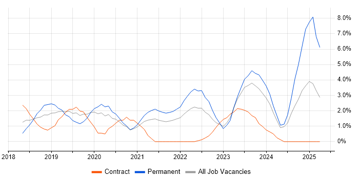 Job vacancy trend for Terraform in Bradford Job vacancy trend for Terraform in Bradford