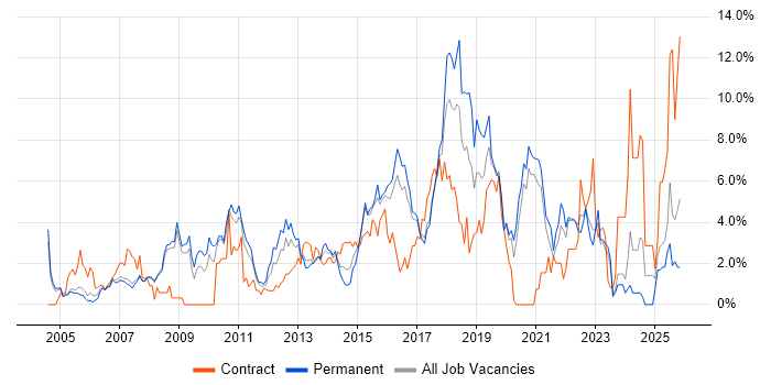 Test Automation job vacancy trend in Bradford
