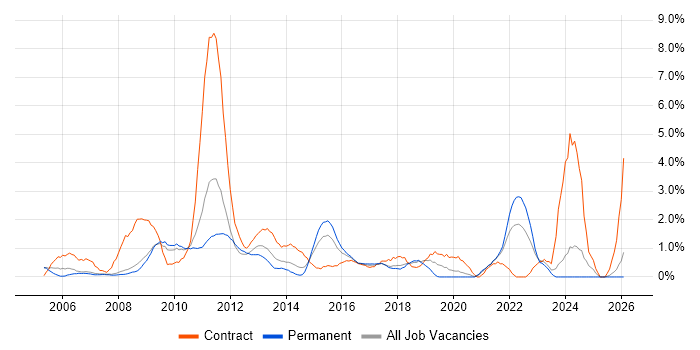 Test Management job vacancy trend in Bradford