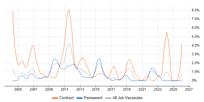 Test Manager job vacancy trend in Bradford