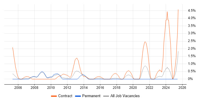 Job vacancy trend for Test Planning in Bradford