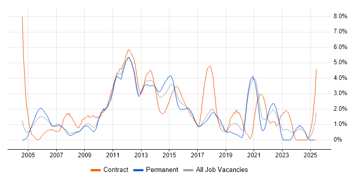 Job vacancy trend for Test Scripting in Bradford