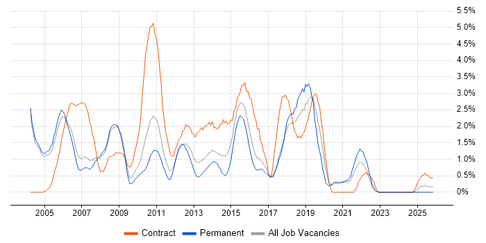 Tester job vacancy trend in Bradford