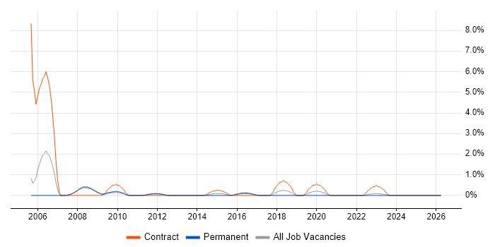 Tivoli Storage Manager job vacancy trend in Bradford