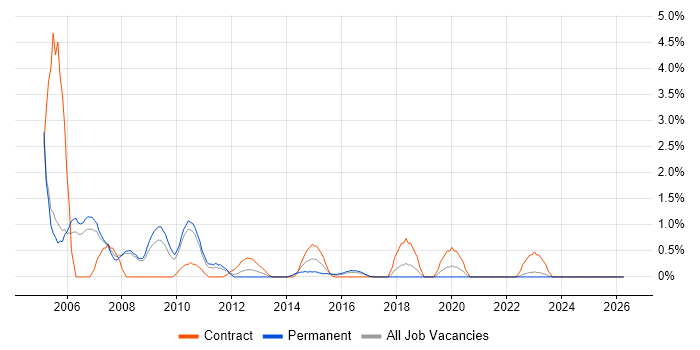 Tivoli job vacancy trend in Bradford
