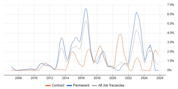 TOGAF job vacancy trend in Bradford