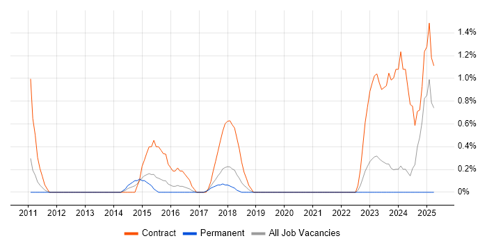 Job vacancy trend for Transformation Analyst in Bradford