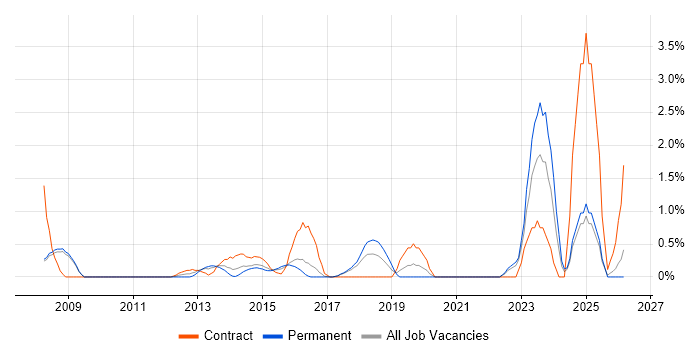 Transformation Manager job vacancy trend in Bradford