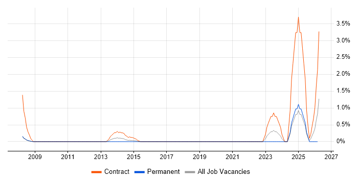 Transformation Programme Manager job vacancy trend in Bradford