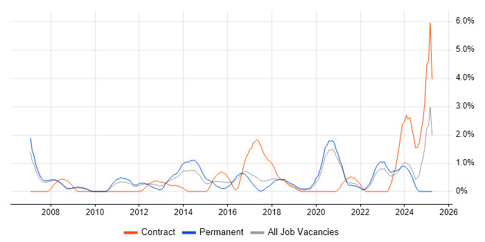 Job vacancy trend for Translating Business Requirements in Bradford