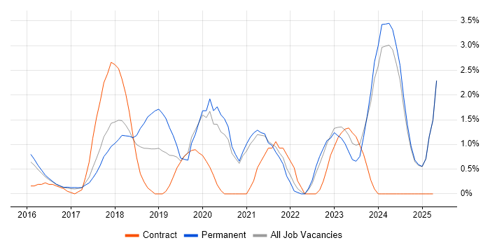 Job vacancy trend for TypeScript in Bradford Job vacancy trend for TypeScript in Bradford