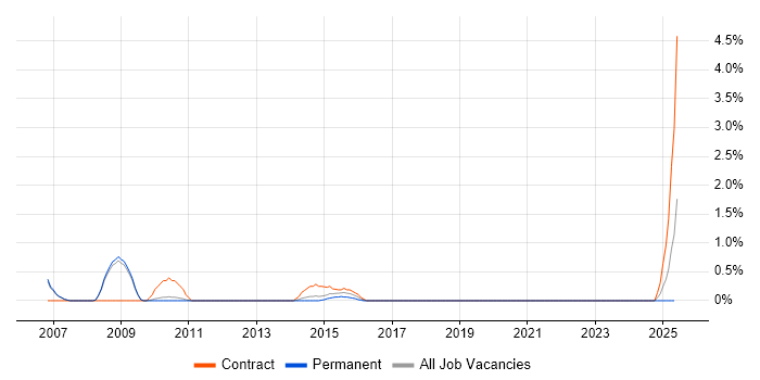 Job vacancy trend for UAT Tester in Bradford