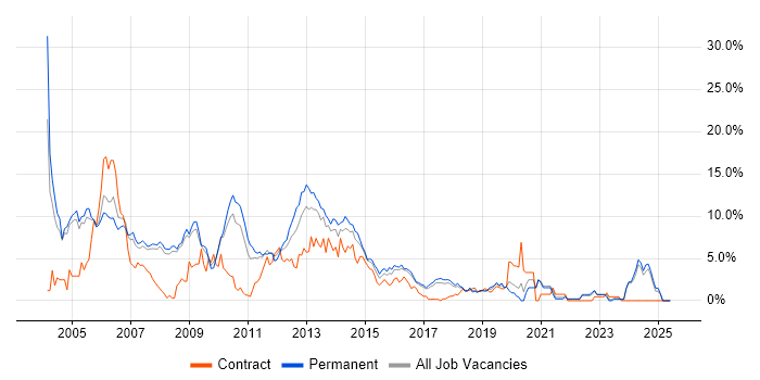 Job vacancy trend for Unix in Bradford Job vacancy trend for Unix in Bradford
