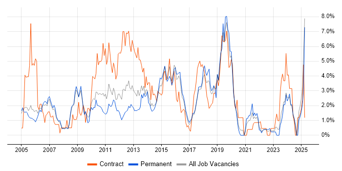 Job vacancy trend for User Acceptance Testing in Bradford Job vacancy trend for User Acceptance Testing in Bradford