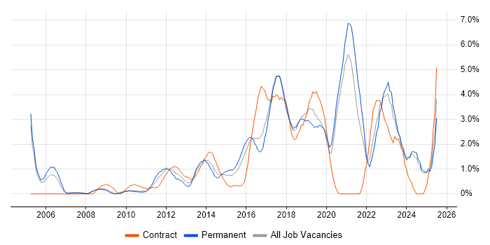 Job vacancy trend for User Experience in Bradford