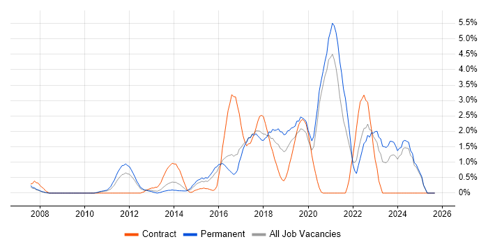 UX Design job vacancy trend in Bradford