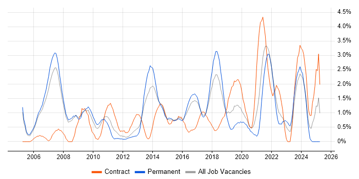 Job vacancy trend for Validation in Bradford