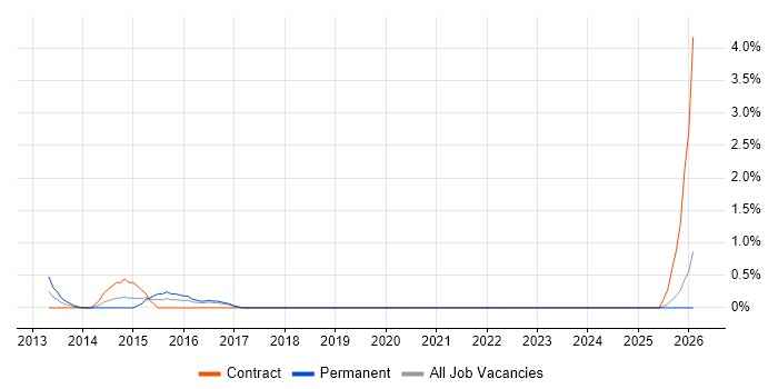 Value Proposition job vacancy trend in Bradford