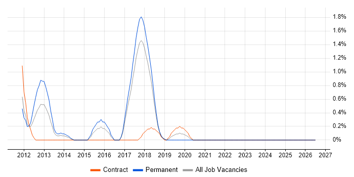vCenter Server job vacancy trend in Bradford