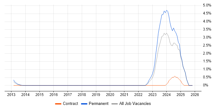 Virgin Media job vacancy trend in Bradford