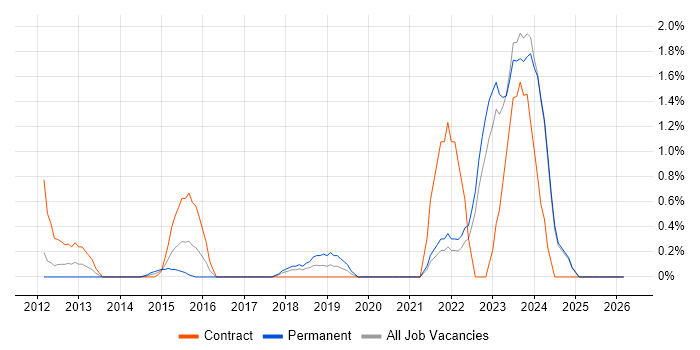 Virtual Desktop job vacancy trend in Bradford