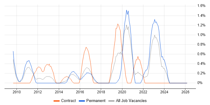 Virtual Environments job vacancy trend in Bradford