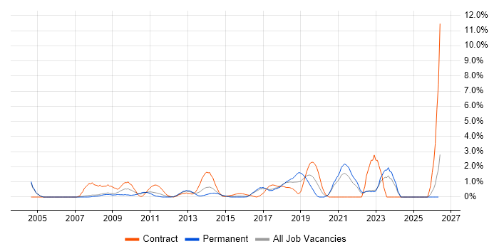 Virtual Machines job vacancy trend in Bradford