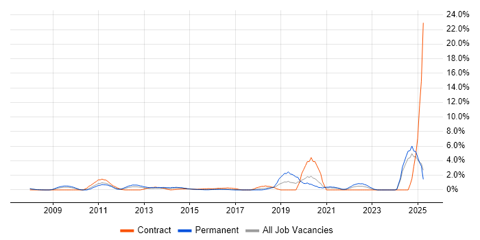 Job vacancy trend for Virtual Servers in Bradford