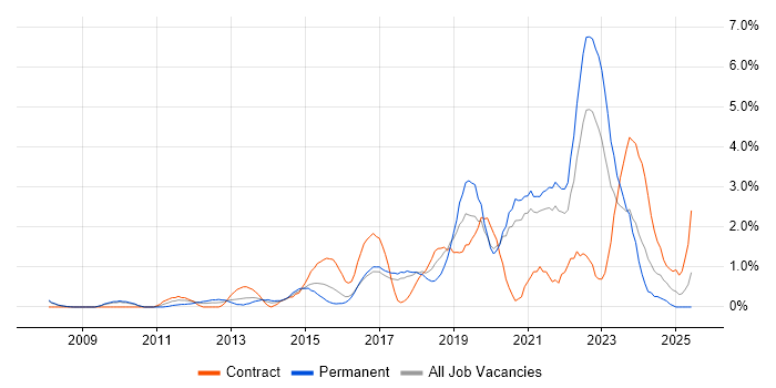 Job vacancy trend for Visualisation in Bradford