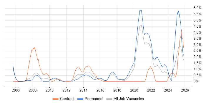 VLAN job vacancy trend in Bradford