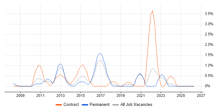 VMware Engineer job vacancy trend in Bradford