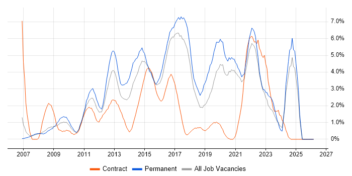 VMware Infrastructure job vacancy trend in Bradford
