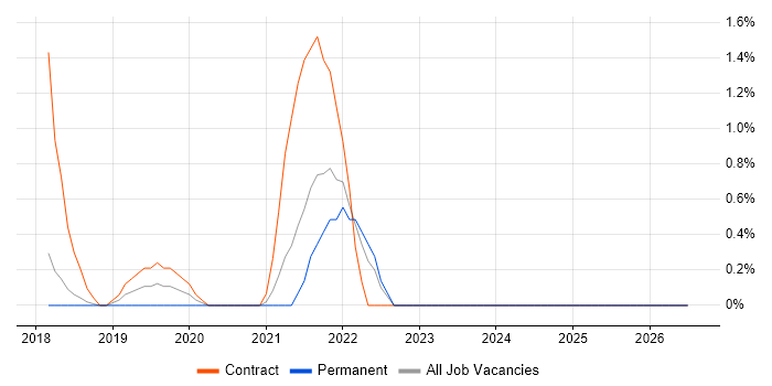 VMware NSX job vacancy trend in Bradford