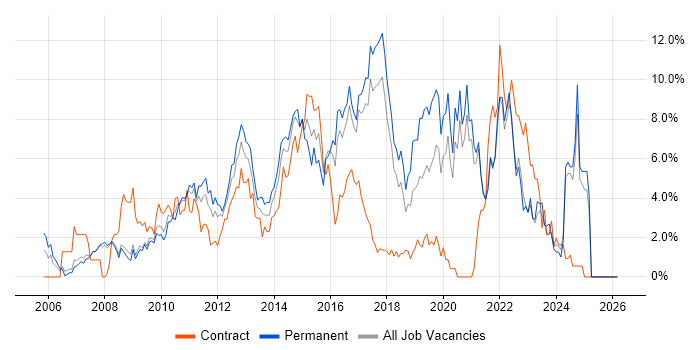 VMware job vacancy trend in Bradford