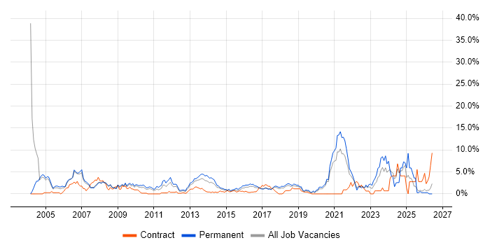VPN job vacancy trend in Bradford