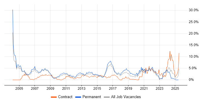 Job vacancy trend for WAN in Bradford