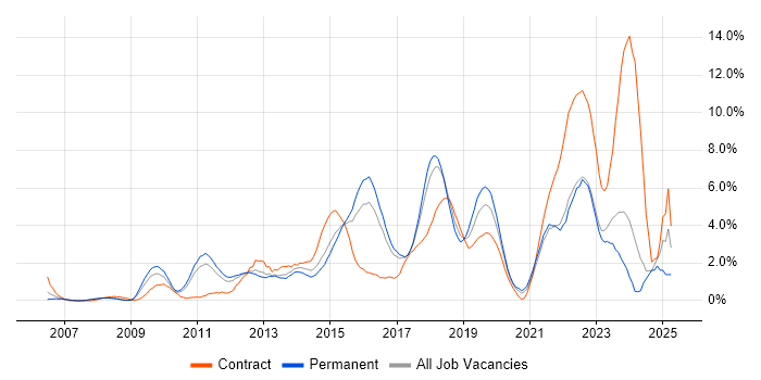 Job vacancy trend for Waterfall in Bradford Job vacancy trend for Waterfall in Bradford