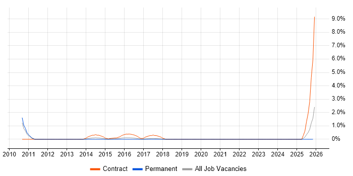 Web Business Analyst job vacancy trend in Bradford