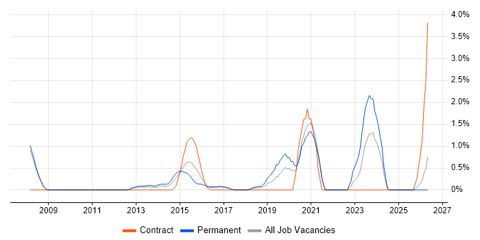 Web Filtering job vacancy trend in Bradford